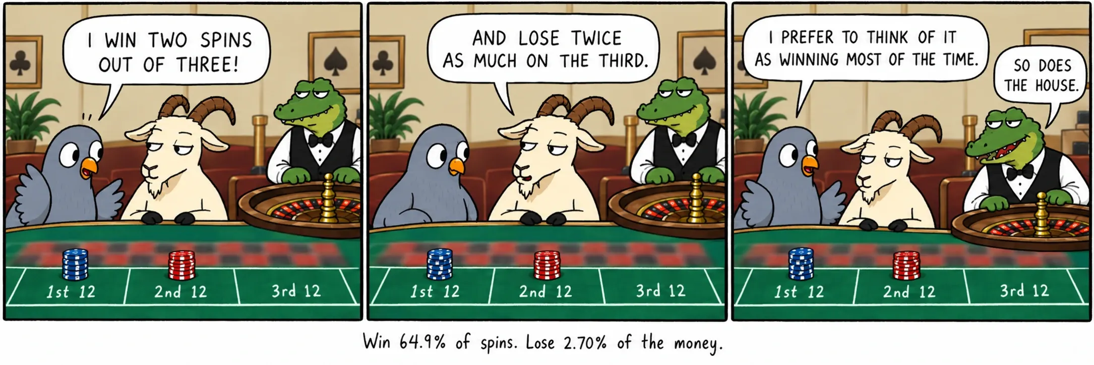 In 64,9% der Coups gewinnen. 2,70% des Geldes verlieren.