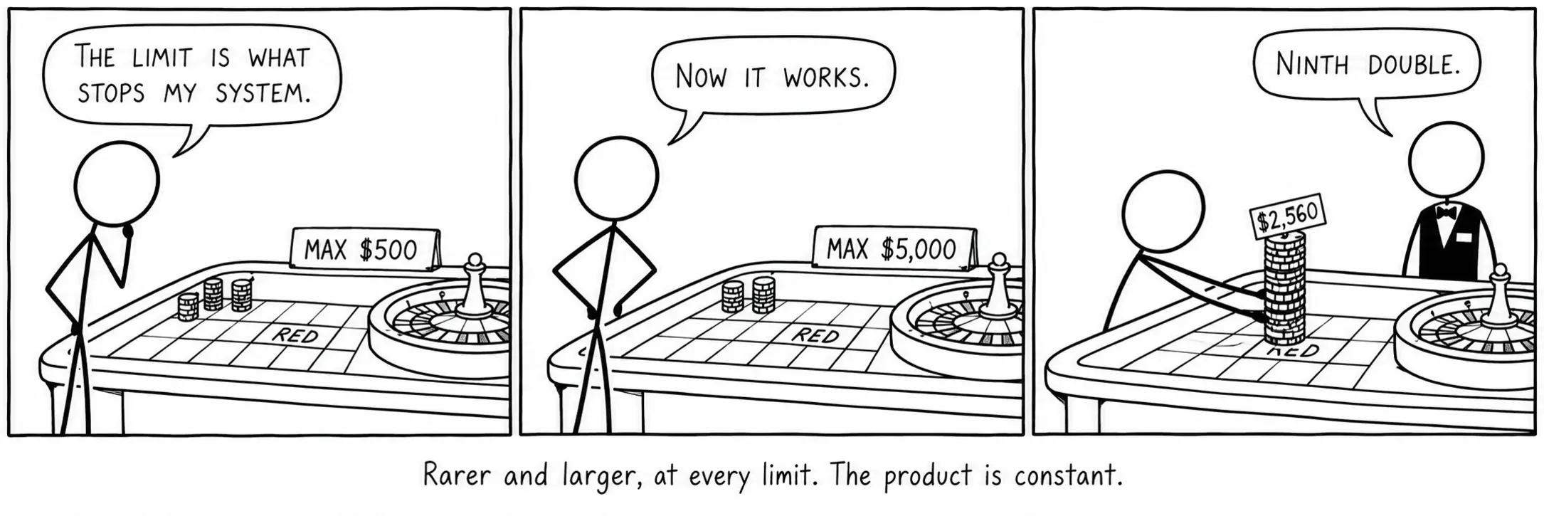 Seltener und größer, bei jedem Limit. Das Produkt ist konstant.