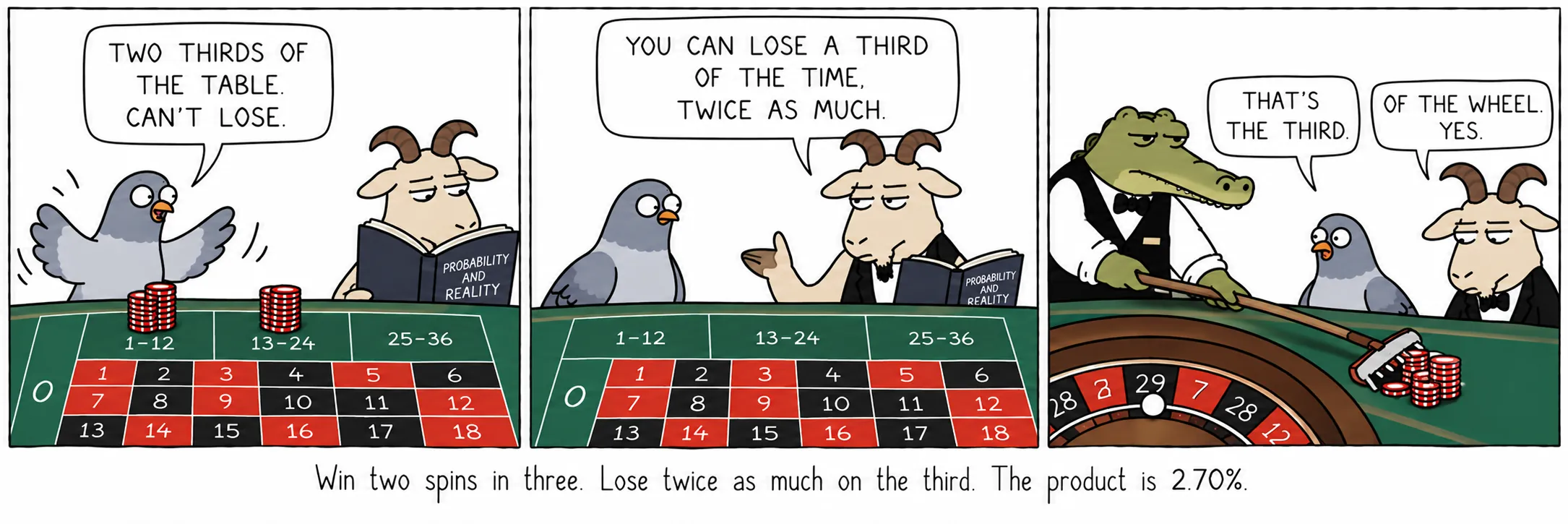 Zwei von drei Coups gewinnen. Im dritten doppelt so viel verlieren. Das Produkt ist 2,70%.
