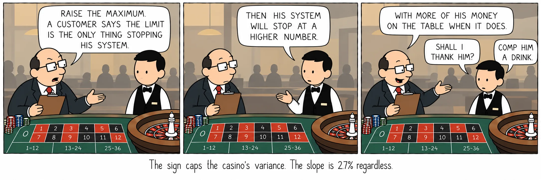 Das Schild begrenzt die Varianz des Casinos. Die Steigung ist trotzdem 2,7%.