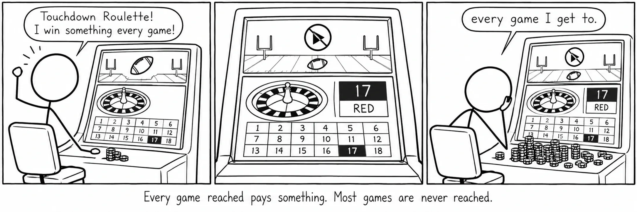 Jedes erreichte Spiel zahlt etwas. Die meisten Spiele werden nie erreicht.